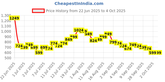 myntra.com Aeropostale Men Brand Logo Printed Regular Shorts aeropostale Price History Graph from 22 Jun 2025 to 4 Oct 2025