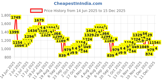 myntra.com Aeropostale Men Cargo Joggers aeropostale Price History Graph from 14 Jun 2025 to 14 Dec 2025
