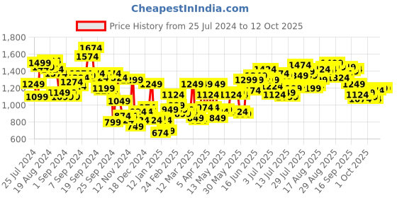 myntra.com Aeropostale Men Cargo Shorts aeropostale Price History Graph from 25 Jul 2024 to 4 Oct 2025