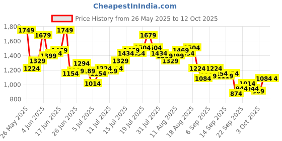myntra.com Aeropostale Men Cargos Joggers aeropostale Price History Graph from 26 May 2025 to 3 Oct 2025