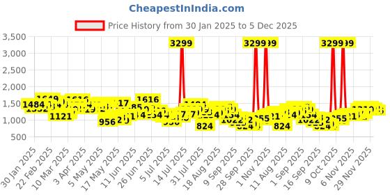 myntra.com Aeropostale Men Carrot Fit Heavy Fade Stretchable Jeans aeropostale Price History Graph from 30 Jan 2025 to 5 Dec 2025