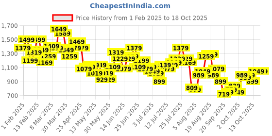 myntra.com Aeropostale Men Carrot Fit Heavy Fade Stretchable Jeans aeropostale Price History Graph from 1 Feb 2025 to 17 Oct 2025