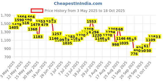 myntra.com Aeropostale Men Carrot Light Fade Stretchable Jeans aeropostale Price History Graph from 3 May 2025 to 18 Oct 2025