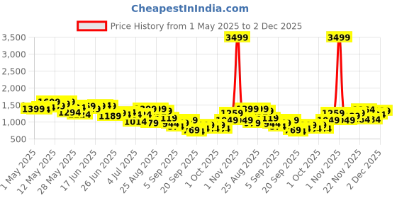 myntra.com Aeropostale Men Carrot Slash Knee Light Fade Stretchable Jeans aeropostale Price History Graph from 1 May 2025 to 2 Dec 2025