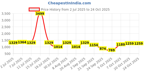 myntra.com Aeropostale Men Casual Cotton Strechable Cargos Trousers aeropostale Price History Graph from 2 Jul 2025 to 23 Oct 2025