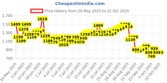 myntra.com Aeropostale Men Chinos Trousers aeropostale Price History Graph from 20 May 2025 to 22 Oct 2025
