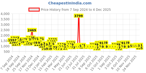 myntra.com Aeropostale Men Colorblocked Sneakers aeropostale Price History Graph from 7 Sep 2024 to 4 Dec 2025