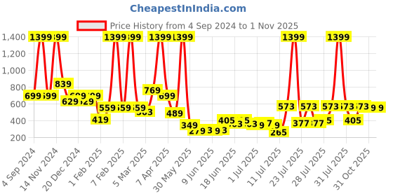 myntra.com Aeropostale Men Colourblocked Leather Two Fold Wallet aeropostale Price History Graph from 4 Sep 2024 to 1 Nov 2025