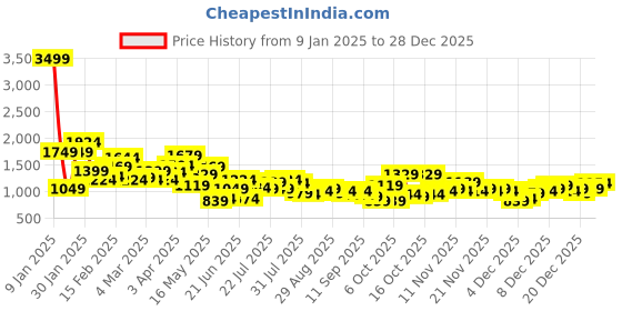 myntra.com Aeropostale Men Colourblocked Mid-Top Everyday Sneakers aeropostale Price History Graph from 9 Jan 2025 to 28 Dec 2025