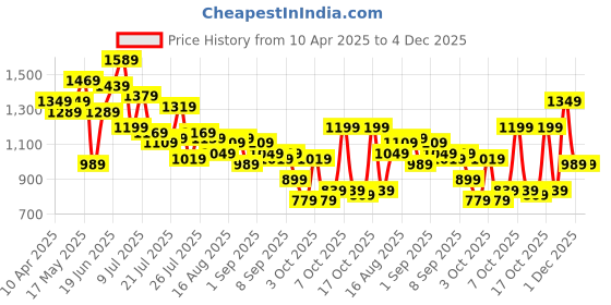 myntra.com Aeropostale Men Colourblocked Perforated Detail Sneakers aeropostale Price History Graph from 10 Apr 2025 to 4 Dec 2025