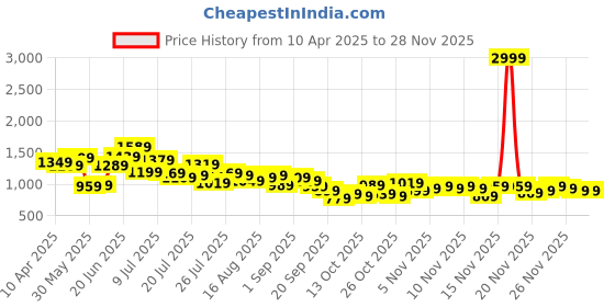 myntra.com Aeropostale Men Colourblocked Perforated Sneakers aeropostale Price History Graph from 10 Apr 2025 to 26 Nov 2025