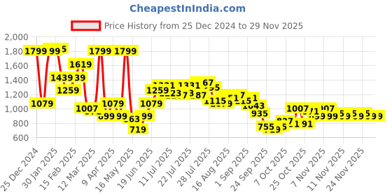 myntra.com Aeropostale Men Colourblocked Printed Sneakers aeropostale Price History Graph from 25 Dec 2024 to 28 Nov 2025
