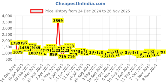 myntra.com Aeropostale Men Colourblocked Printed Sneakers aeropostale Price History Graph from 24 Dec 2024 to 26 Nov 2025