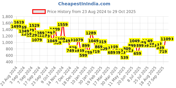 myntra.com Aeropostale Men Colourblocked Sneakers aeropostale Price History Graph from 23 Aug 2024 to 28 Oct 2025