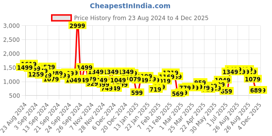 myntra.com Aeropostale Men Colourblocked Sneakers aeropostale Price History Graph from 23 Aug 2024 to 4 Dec 2025