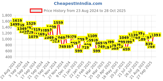 myntra.com Aeropostale Men Colourblocked Sneakers aeropostale Price History Graph from 23 Aug 2024 to 26 Oct 2025
