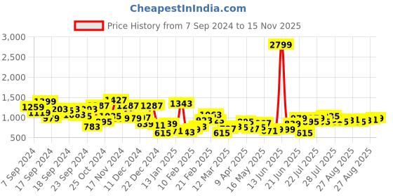 myntra.com Aeropostale Men Colourblocked Sneakers aeropostale Price History Graph from 7 Sep 2024 to 15 Nov 2025