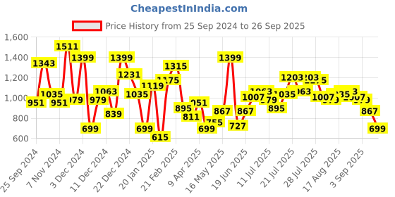 myntra.com Aeropostale Men Colourblocked Sneakers aeropostale Price History Graph from 25 Sep 2024 to 26 Sep 2025