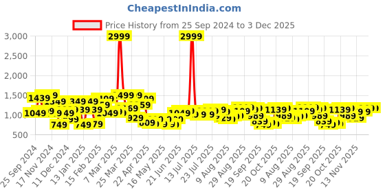 myntra.com Aeropostale Men Colourblocked Sneakers aeropostale Price History Graph from 25 Sep 2024 to 3 Dec 2025