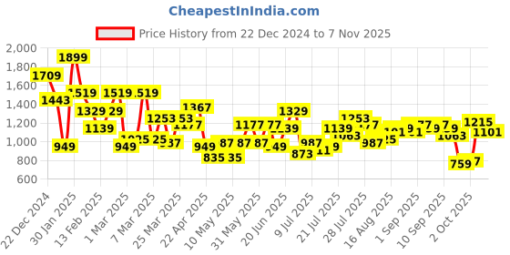 myntra.com Aeropostale Men Colourblocked Sneakers aeropostale Price History Graph from 22 Dec 2024 to 7 Nov 2025