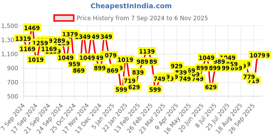 myntra.com Aeropostale Men Colourblocked Sneakers with Perforated Detail aeropostale Price History Graph from 7 Sep 2024 to 2 Nov 2025