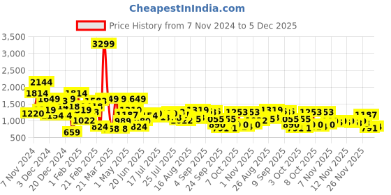 myntra.com Aeropostale Men Colourblocked Sneakers with Perforated Detailing aeropostale Price History Graph from 7 Nov 2024 to 5 Dec 2025