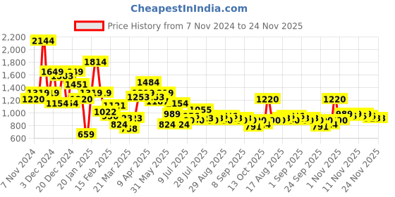 myntra.com Aeropostale Men Colourblocked Sneakers with Perforated Detailing aeropostale Price History Graph from 7 Nov 2024 to 23 Nov 2025