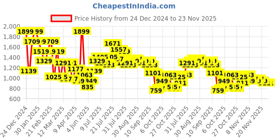 myntra.com Aeropostale Men Colourblocked Sneakers with Perforated Detailing aeropostale Price History Graph from 24 Dec 2024 to 23 Nov 2025