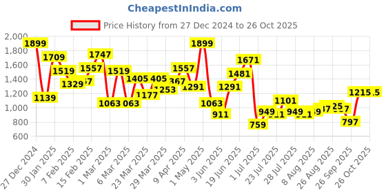 myntra.com Aeropostale Men Colourblocked Sneakers with Perforated Detailing aeropostale Price History Graph from 27 Dec 2024 to 26 Oct 2025