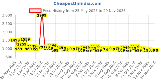 myntra.com Aeropostale Men Colourblocked Sneakers with Reflective Features aeropostale Price History Graph from 25 May 2025 to 29 Nov 2025