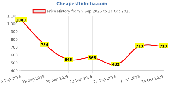 myntra.com Aeropostale Men Conversational Printed Pure Cotton Chino Shorts aeropostale Price History Graph from 5 Sep 2025 to 13 Oct 2025