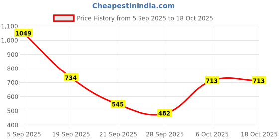 myntra.com Aeropostale Men Conversational Printed Pure Cotton Chino Shorts aeropostale Price History Graph from 5 Sep 2025 to 18 Oct 2025