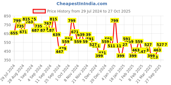 myntra.com Aeropostale Men Dyed Pure Cotton T-shirt aeropostale Price History Graph from 29 Jul 2024 to 26 Oct 2025