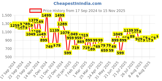 myntra.com Aeropostale Men Everyday Sneakers aeropostale Price History Graph from 17 Sep 2024 to 15 Nov 2025