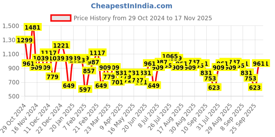 myntra.com Aeropostale Men Everyday Sneakers aeropostale Price History Graph from 29 Oct 2024 to 17 Nov 2025