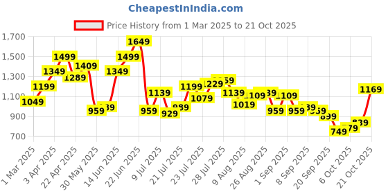 myntra.com Aeropostale Men Everyday Sneakers aeropostale Price History Graph from 1 Mar 2025 to 21 Oct 2025