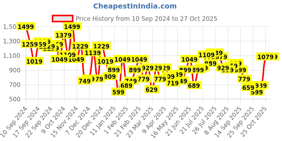 myntra.com Aeropostale Men Everyday Sneakers with Perforated Detail aeropostale Price History Graph from 10 Sep 2024 to 27 Oct 2025