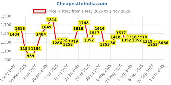 myntra.com Aeropostale Men Everyday Sneakers With Perforated Detail aeropostale Price History Graph from 1 May 2025 to 1 Nov 2025