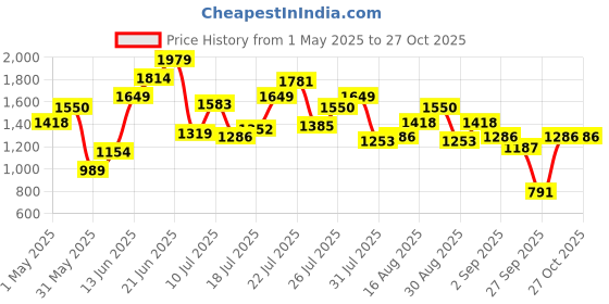 myntra.com Aeropostale Men Everyday Sneakers With Perforated Detail aeropostale Price History Graph from 1 May 2025 to 27 Oct 2025