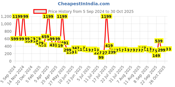 myntra.com Aeropostale Men Floral Printed Leather Two Fold Wallet aeropostale Price History Graph from 5 Sep 2024 to 30 Oct 2025