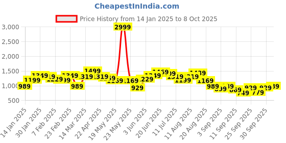 myntra.com Aeropostale Men Front-Open Sweatshirt aeropostale Price History Graph from 14 Jan 2025 to 8 Oct 2025