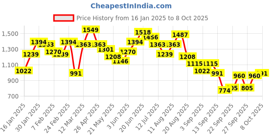 myntra.com Aeropostale Men Front-Open Sweatshirt aeropostale Price History Graph from 16 Jan 2025 to 8 Oct 2025
