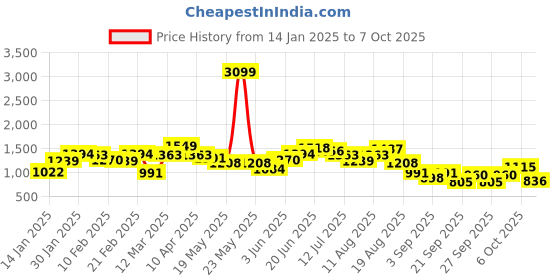 myntra.com Aeropostale Men Front-Open Sweatshirt aeropostale Price History Graph from 14 Jan 2025 to 7 Oct 2025