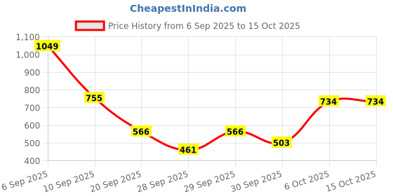 myntra.com Aeropostale Men Graphic Printed Pure Cotton Shorts aeropostale Price History Graph from 6 Sep 2025 to 15 Oct 2025
