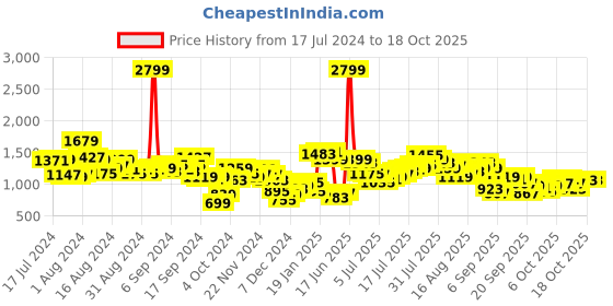 myntra.com Aeropostale Men Heavy Fade Stretchable Jeans aeropostale Price History Graph from 17 Jul 2024 to 18 Oct 2025