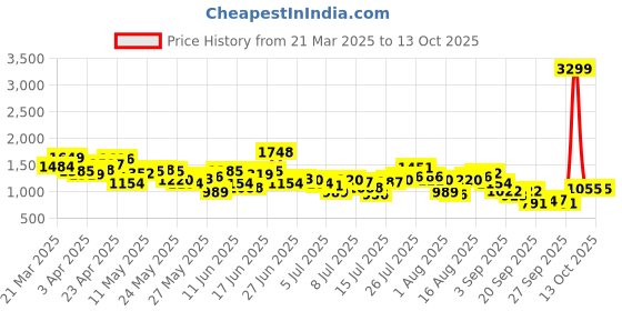 myntra.com Aeropostale Men Heavy Fade Stretchable Jeans aeropostale Price History Graph from 21 Mar 2025 to 13 Oct 2025