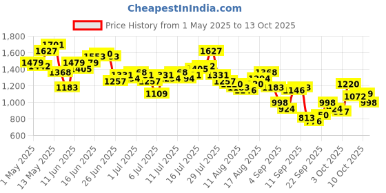 myntra.com Aeropostale Men Heavy Fade Stretchable Jeans aeropostale Price History Graph from 1 May 2025 to 13 Oct 2025