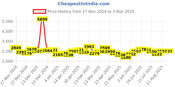 myntra.com Aeropostale Men Hooded Padded Jacket aeropostale Price History Graph from 17 Nov 2024 to 2 Nov 2025