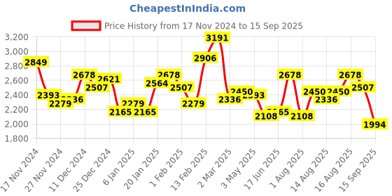 myntra.com Aeropostale Men Hooded Puffer Jacket aeropostale Price History Graph from 17 Nov 2024 to 15 Sep 2025