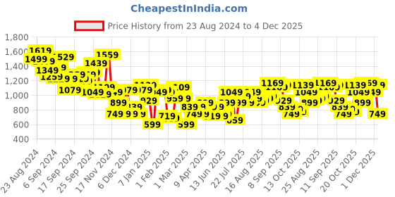 myntra.com Aeropostale Men Lace-Up Sneakers aeropostale Price History Graph from 23 Aug 2024 to 4 Dec 2025